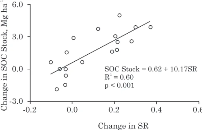 Figure 5. Relation between the change in the stratification ratio (SR) and the change in the SOC stock in the period of 160 days of oat residue decomposition.