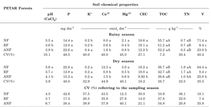 Table 2. Chemical properties of soils under different PETAR Araucaria forests