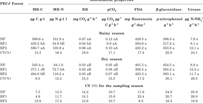 Table 5. Biochemical properties of the soil: microbial biomass carbon (MB-C), microbial biomass nitrogen (MB-N), basal respiration (BR), metabolic quotient (qCO 2 ), fluorescein diacetate hydrolysis (FDA),  βββββ  -glucosidase, and urease of the following 