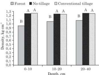 Figure 2. Variation in soil density as a function of management system and soil depth (p<0.05).