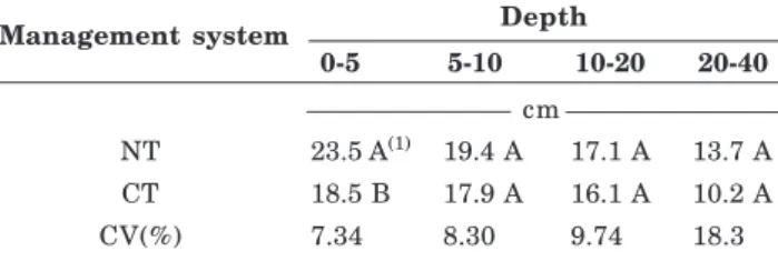 Table 5. Average total organic carbon (TOC) contents under the management systems no-tillage (NT) and conventional tillage (CT) in the analyzed layers