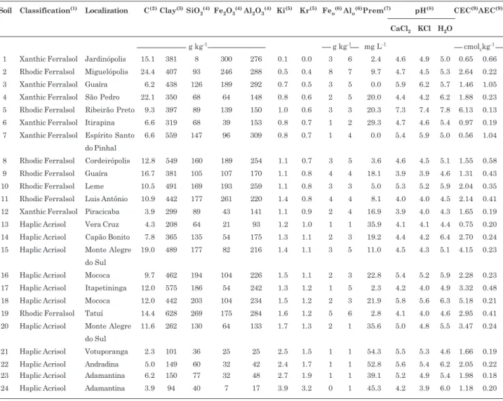 Table 1. Classification, localization and selected properties of the studied soils