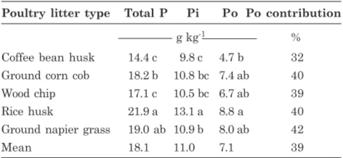 Table 2. Total organic C (TOC), nitrogen (N), phosphorus (P) concentration, and C/N, C/P and N/P molar ratios in five types of poultry litters