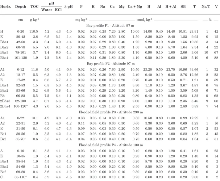 table 3. Chemical properties of soils developed from sediments of the river taquari watershed in the  Pantanal of Mato grosso do sul