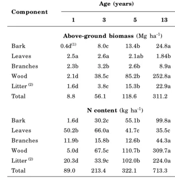 Table 1. Above-ground biomass and N content from different compartments of eucalyptus in an age sequence