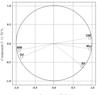 figure 3. correlation circle of variables measured  in the principle component analysis - rubbed  fiber (rf), soil density (sd), mineral material  (MM), and moisture (Moi),  organic matter  (OM).