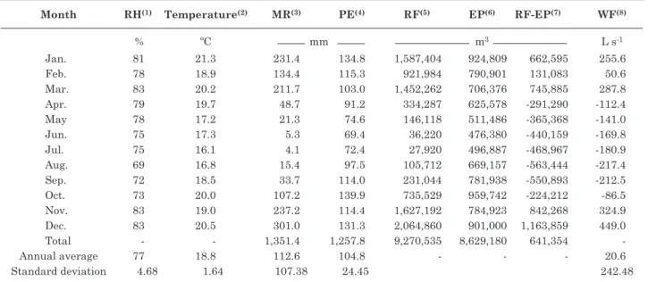 table 4. average monthly meteorological data of the inflow area of peatland in the environmental  protection area of pau-de-fruta