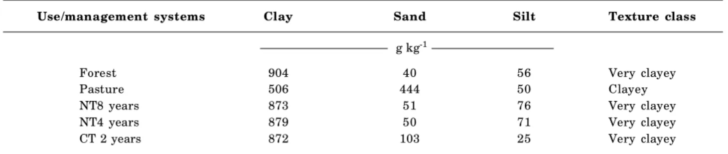Table 1. Vegetation, location, soil classification, altitude (m), climate and parent material of the pedon sampling areas