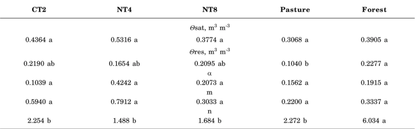 Table 3. Mean values of moisture saturation, residual moisture and the parameters of the van Genuchten equation (1980) in the areas of conventional tillage for two years (CT2), no-tillage for four years (NT4) and no-tillage for eight years (NT8), pasture, 