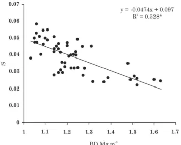 Figure 5. S index as a function of  the density of an Oxisol under management systems (n = 105; *: