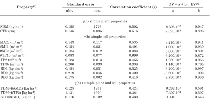 table 3. parameters of cross-validations for some properties of corn forage yield and soil physical  properties of a dystrophic red latosol