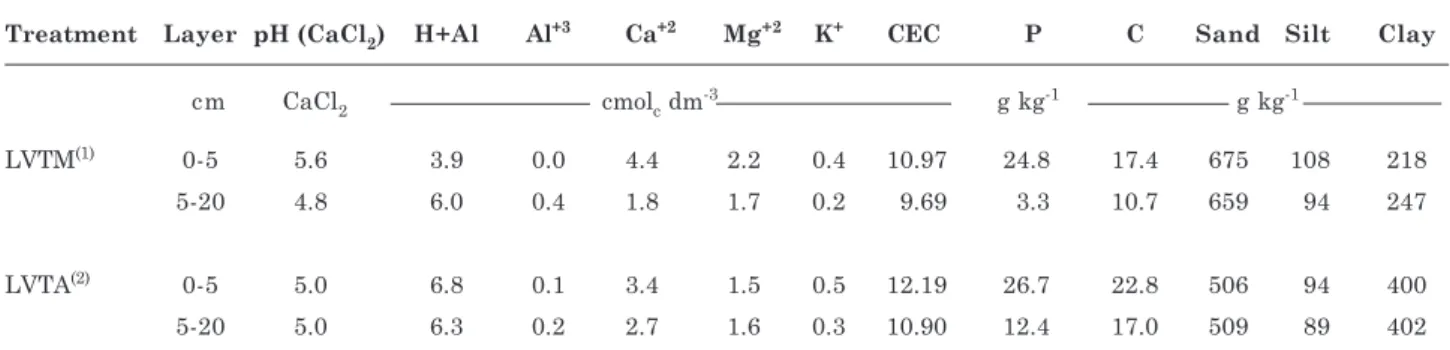 Table 3. Chemical and physical properties of the studied soils