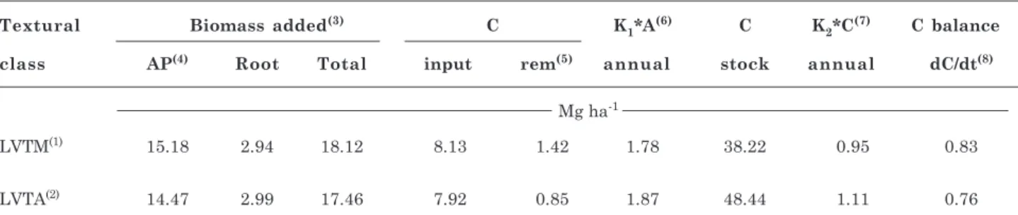 Table 5. Carbon balance in Typic Hapludox (Oxisol) with medium texture (LVTM) and clay texture (LVTA) for the 0-20 cm layer, based on the unicompartmental model proposed by Hénin &amp; Dupuis (1945)