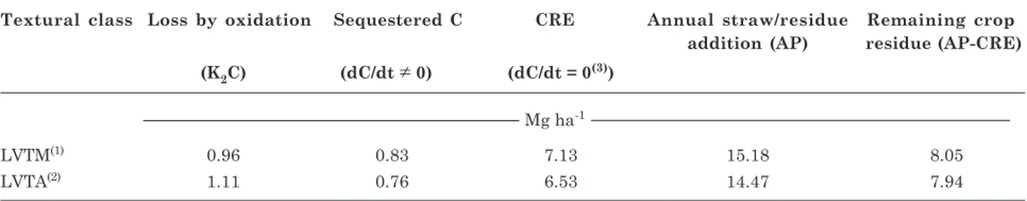Table 6. Amount of crop residues equivalent (CRE) to maintain the dynamic carbon equilibrium in a Typic Hapludox (Oxisol) with medium texture, and clay texture under a long-term no-till system