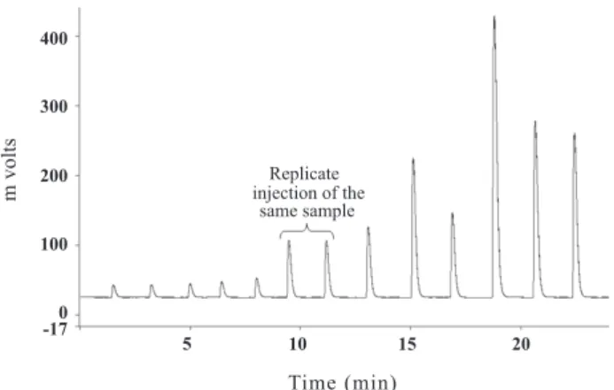 figure 5. trace of samples illustrating replication  and rapid turnaround of samples with each  peak, representing an individual sample  injection.