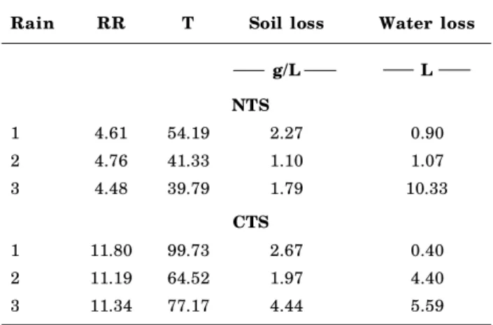 Table 3. Mean values of random roughness (RR) and tortuosity (T) after each simulated rainfall event