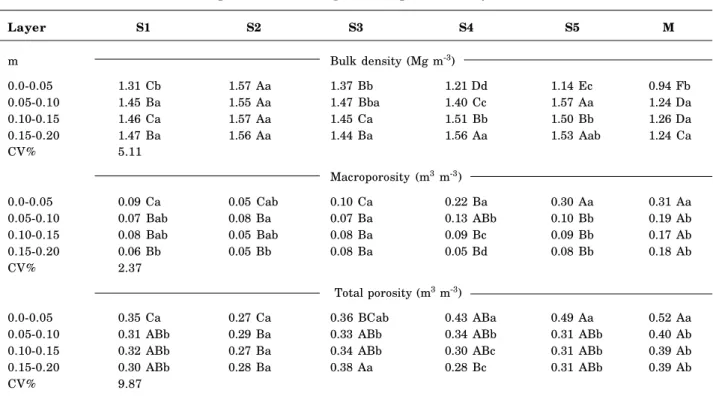 Table 2. Bulk density, macroporosity and total porosity in four layers of different crop rotation systems in crop-livestock integration