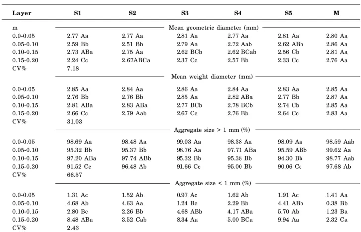 Table 3. Mean geometric diameter, mean weight diameter, aggregates &gt; 1 mm and aggregates &lt; 1 mm in four soil layers of different crop rotation systems in crop-livestock integration