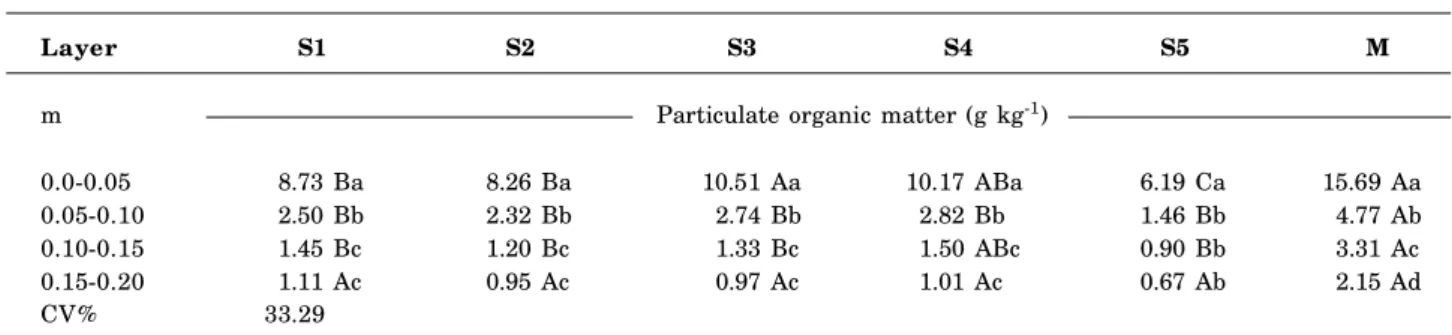 Table 4. Mean values of particulate organic matter (g kg -1 ) in four soil layers of different crop rotations and integrated crop-livestock systems