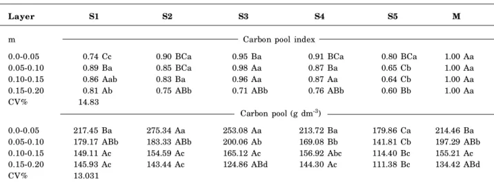 Table 6. Mean values of mineral-associated organic matter (MOM), total organic carbon (TOC), lability, lability index (LI), and carbon management index (CMI) in four layers