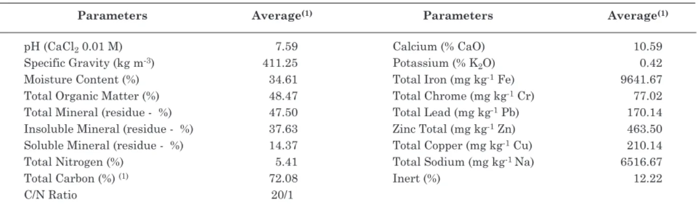 table 3.  Chemical analysis of the msW compost from the usina do Caju (% dry basis)