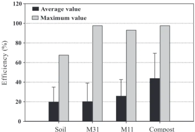 figure 6. Biofilter efficiency versus the amount of  compost in the substrate.