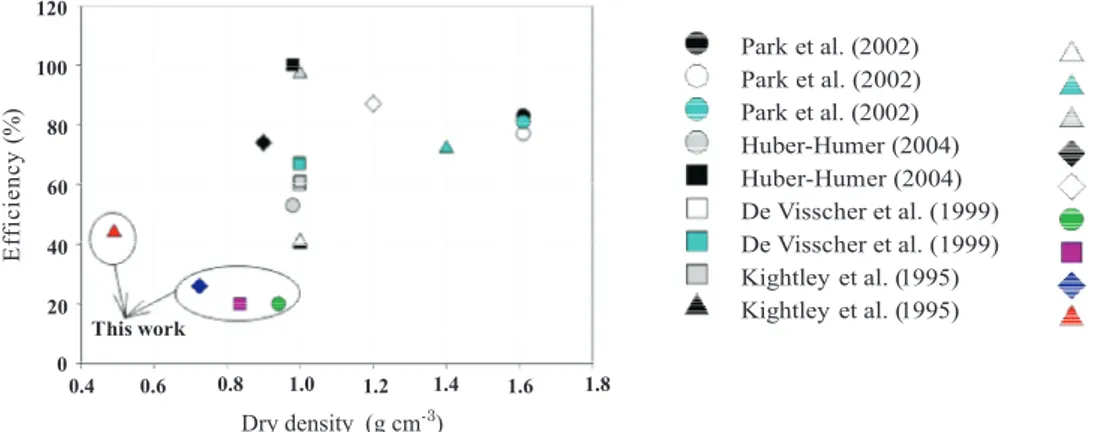 figure 7 shows that the dry density of all biofilter  substrates was lower than of comparable data in  the literature.