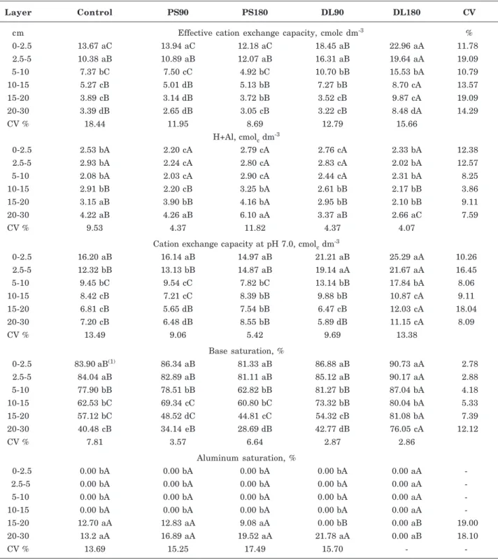 Table 3. Effective cation exchange capacity, potential acidity (H+Al), cation exchange capacity at pH 7.0, base saturation and aluminum saturation, in soil layers treated with pig slurry (PS) and deep-litter applications (DL) for eight years at annual rate