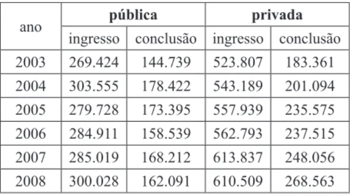 Tabela 1.   Evolução de n. de ingressos nos cursos de  graduação e n. de concluintes, anos 2003-8.