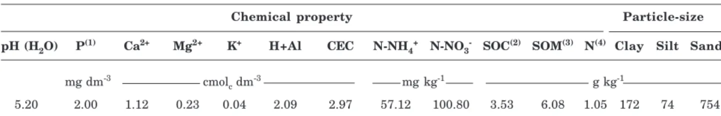 Table 1. Chemical properties and particle-size distribution of the soil used in this study