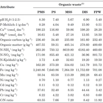 Table 2. Chemical properties of organic wastes used in the experimental trials