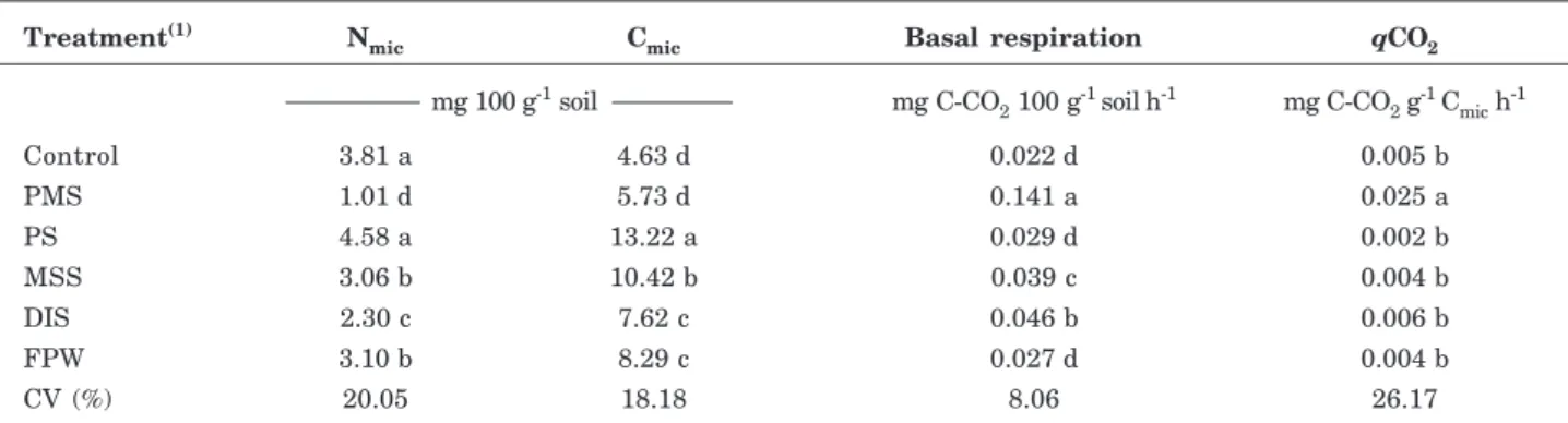 Table 3. Soil microbial properties after 98 days of incubation with industrial and urban organic wastes