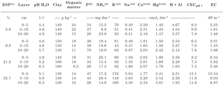 table 1. soil properties at different sites and depths