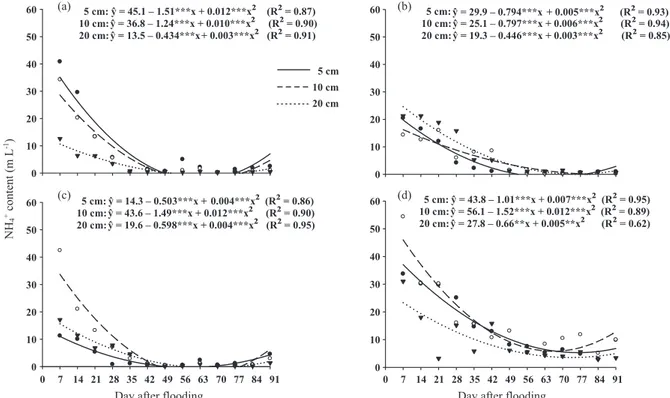 figure 1. ammonium contents in the soil solution at different depths and salinity levels: esP 5.6 % (a),  esP 9.0 % (b), esP 21.2 % (c), esP 32.7 % (d)