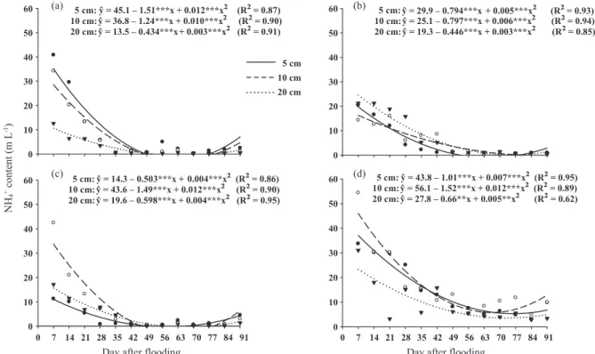 figure 1. ammonium contents in the soil solution at different depths and salinity levels: esP 5.6 % (a),  esP 9.0 % (b), esP 21.2 % (c), esP 32.7 % (d)
