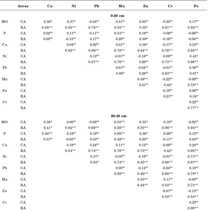 Table 1. Linear correlations between heavy metal contents in soil for cultivated (CA) and reference areas (RA) in two layers