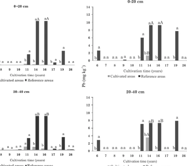 Figure 2. Total Ni contents in cultivated (CA) and reference areas (RA) in two layers (0-20 and  20-40 cm) after different cultivation periods