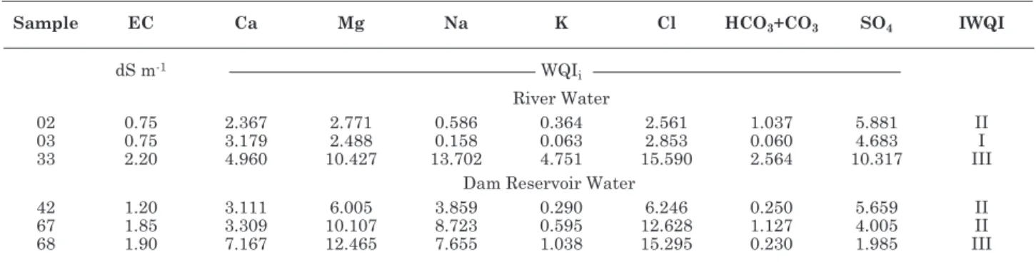 table 3. Values of eC, WQI i  and IWQI for some river and dam reservoir water samples