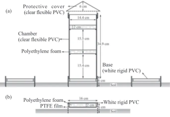 figure 1. A semi-open static collector and its respec- respec-tive pVC bases (a) and an open collector with  an absorber wrapped in ptfe film (b) used to  quantify nH 3 -n volatilized from urea applied  over sugarcane straw