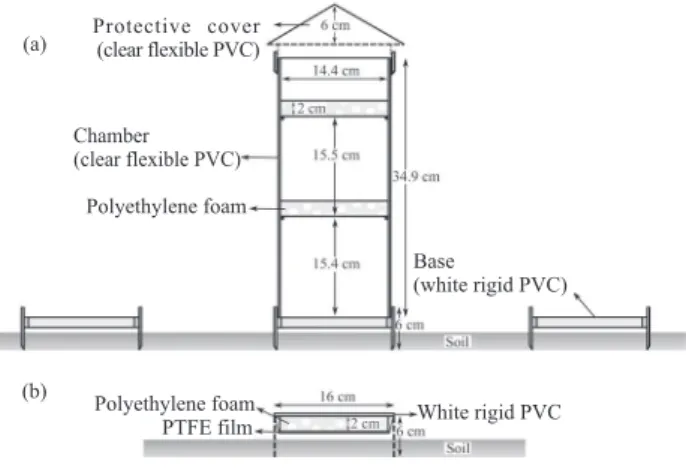 figure 1. A semi-open static collector and its respec- respec-tive pVC bases (a) and an open collector with  an absorber wrapped in ptfe film (b) used to  quantify nH 3 -n volatilized from urea applied  over sugarcane straw