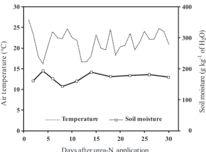 figure 2. mean air temperature and soil moisture  content in the surface layer (0-20 cm) during  the experiment performed in piracicaba, são  paulo, brazil.