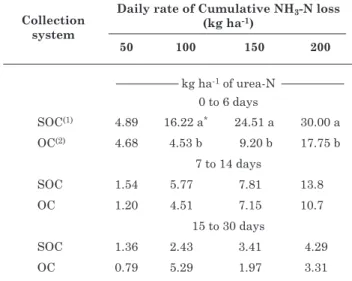 table 2. Cumulative nH 3 -n volatilization from urea  applied onto sugarcane straw as estimated by  two collection systems in different subperiods  during the experiment