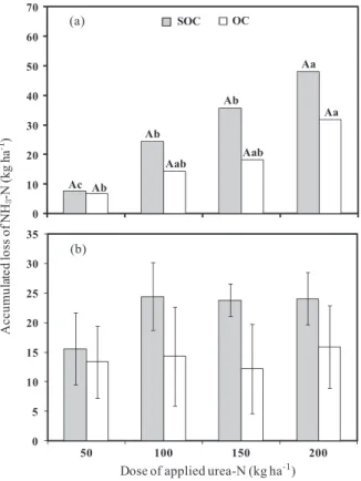 figure 5. regression curve between volatilized  nH 3 -n absorbed by an open collector with an  absorber wrapped in ptfe film (nVaoC) and  volatilized nH 3 -n as determined by a semi-open  static collector (nVdsoC)