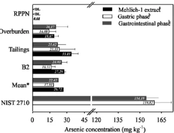 Figure 1. Total arsenic content in samples.  --------  and