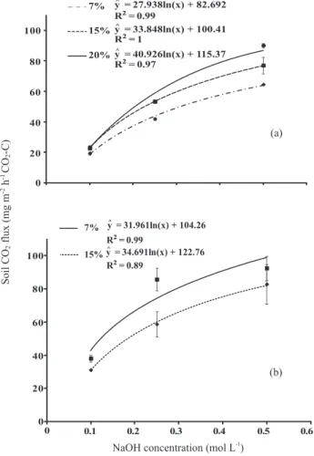 Figure 1. Soil Co 2  flux as a function of the naoh  concentration (0.1, 0.25 and 0.5 mol l -1 ) and the  absorption area (7, 15 and 20% of the chamber  area), using 40 ml (a) and 80 ml (b) naoh in  a sugarcane area