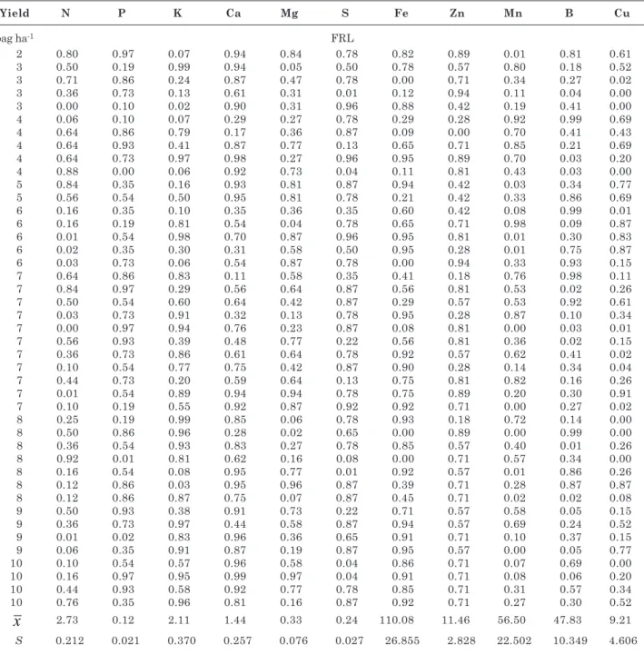table 2. Fertilization response likelihood (FRL) for coffee yields up to 10 bags ha -1  and reference standards  using the mean ( x ) and standard deviation (s) of nutrients in the high yield group (> 30 bags ha -1 )