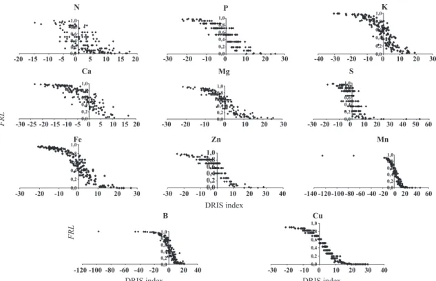 Figure 3. relationship between the dris index and the Fertilization response likelihood (FRL) for the  nutrients evaluated