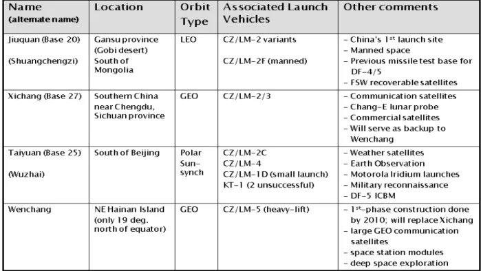 Table 2: Overview of China’s Space Launch Centers 76