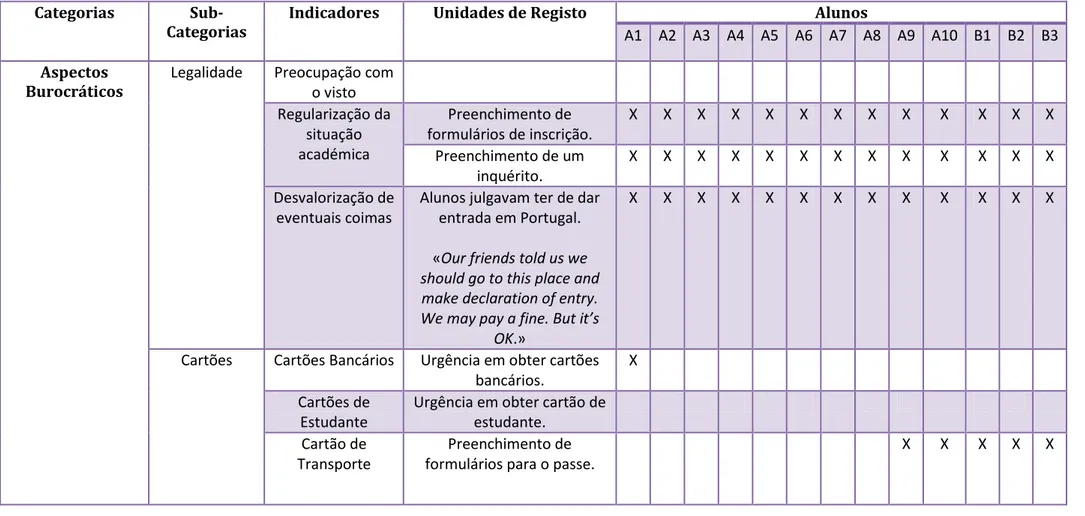 Tabela 1  –  Observações efectuadas entre 9 de Setembro de 2014 e 15 de Outubro de 2014  Categorias  