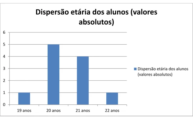 Gráfico 1: Dispersão etária dos alunos 